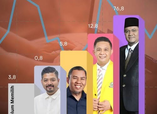 survei cawako jambi 2024