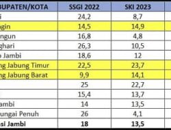 Pemkot Sungai Penuh Peringkat 2 Nasional Tangani Sunting, Terendah Se-Provinsi Jambi