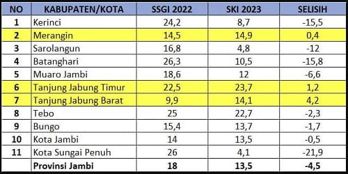 Sungai Penuh Peringkat 2 Nasional Tangani Sunting, Terendah Se-Provinsi Jambi