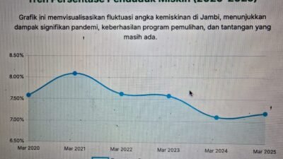 Opini Musri Nauli: Jambi dan Kemiskinan